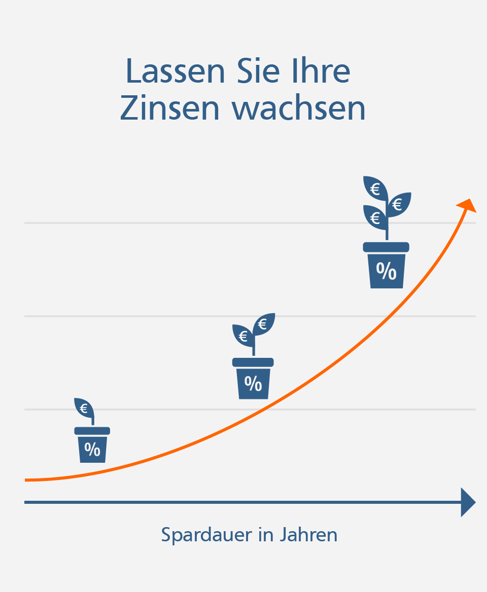 VR-Wachstumssparbuch VR-Wachstumssparbuch heißt: planbare Zukunft, wachsende Geldanlage und jederzeit Zugriff auf Ihr Kapital